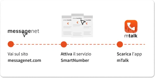 Attivare numero VoIP SmartNumber 