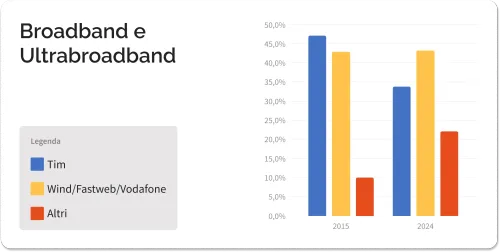 Accessi broadband e ultrabroadband AGCOM fine 2024