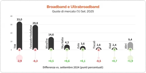 Accessi broadband e ultrabroadband AGCOM fine 2025