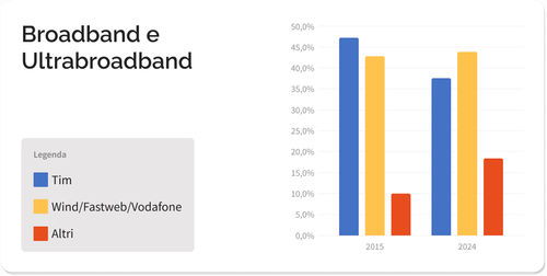 Grafico che mostra connessioni broadband e ultrabroadband dal 2015 al 2024