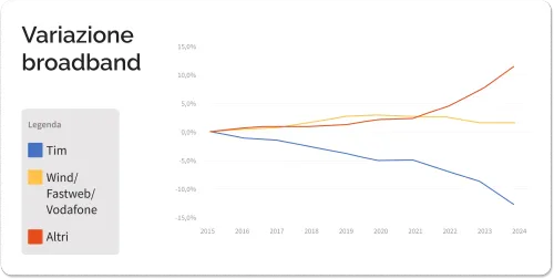 Variazione broadband e ultrabroadband fine 2024