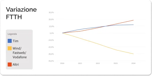 Variazione FTTH fine 2024