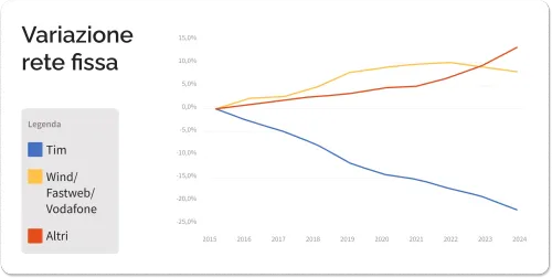 Variazione rete fissa fine 2024