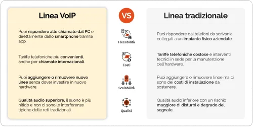 Vantaggi linea VoIP rispetto a linea tradizionale 