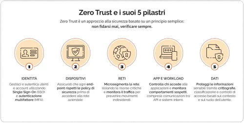zero trust 5 pilastri