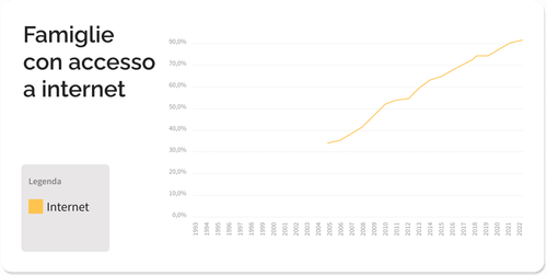Grafico che mostra l'andamento dell'utilizzo di internet nelle famiglie italiane