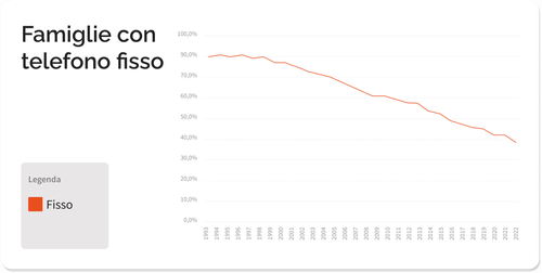 Grafico che mostra l'andamento dell'utilizzo del telefono fisso nelle famiglie italiane