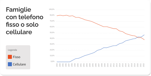 Grafico che mostra l'andamento dell'utilizzo del telefono fisso e del cellulare nelle famiglie italiane