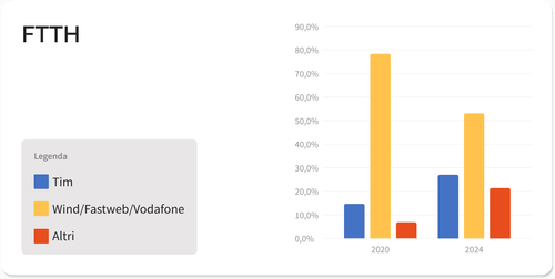 Grafico che mostra distribuzione dell'accesso FTTH dal 2020 al 2024