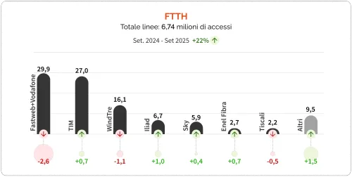 Accessi FTTH fine 2025