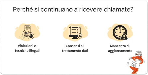 Illustrazione che evidenzia aspetti per cui si continuano a ricevere le chiamate di marketing nonostante l'iscrizione al registro delle opposizioni