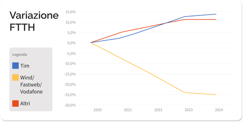 Grafico che mostra la variazione della distribuzione dell'accesso FTTH dal 2020 al 2024